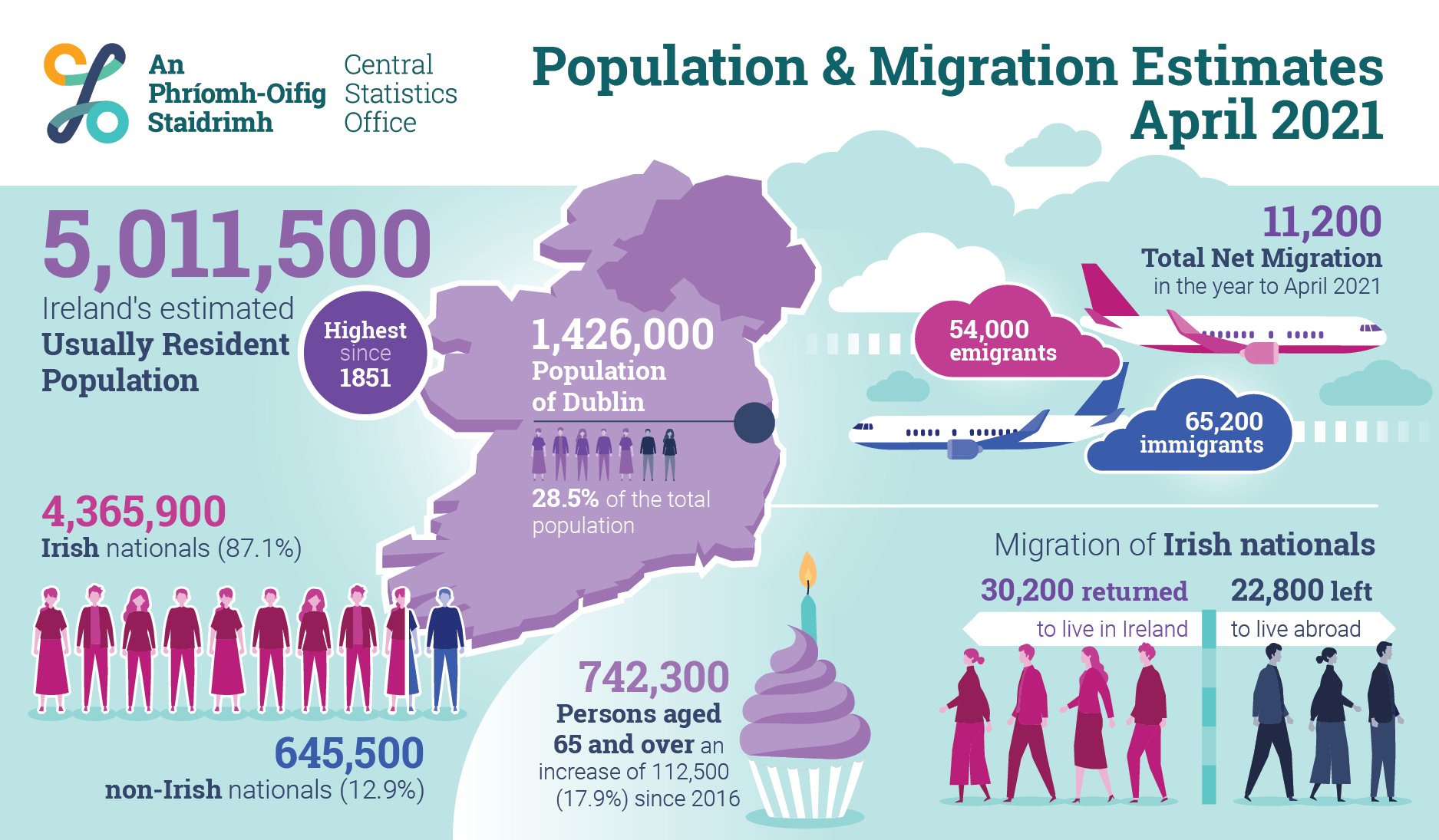 CSO graphic showing that Ireland's population was estimated to be just over five million in April 2021