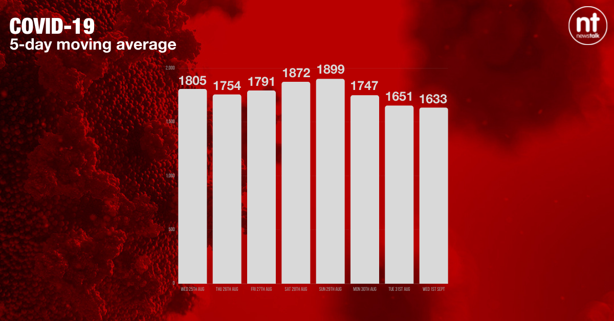 The five-day moving average of new COVID cases now stands at 1,633