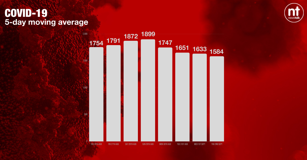 The five-day moving average of new COVID-19 cases now stands at 1,584