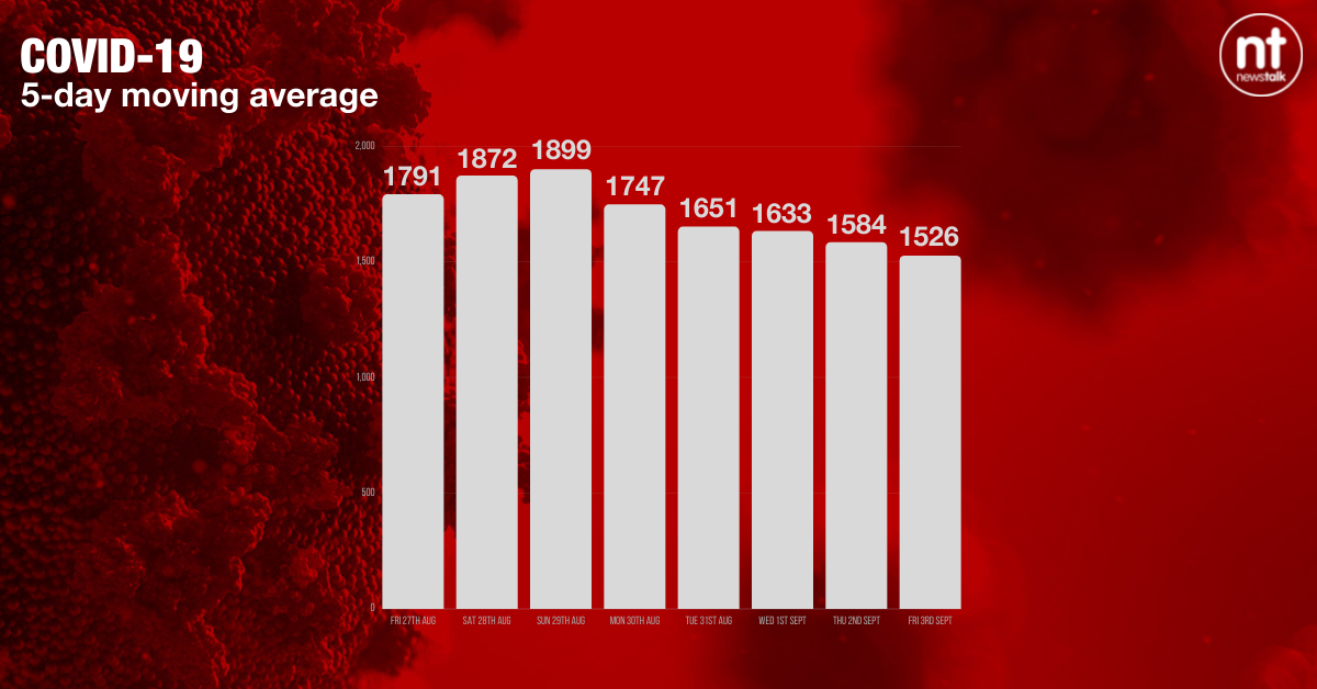 The five-day moving average of new COVID-19 cases is now 1,526