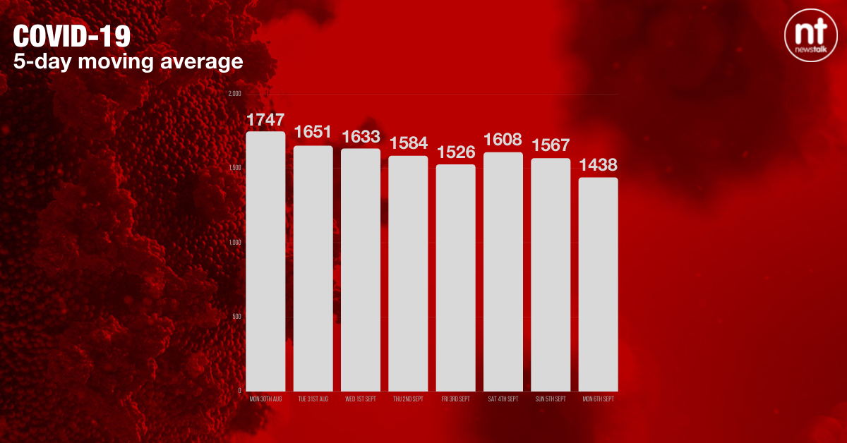 The five-day moving average of new cases has fallen to 1,438