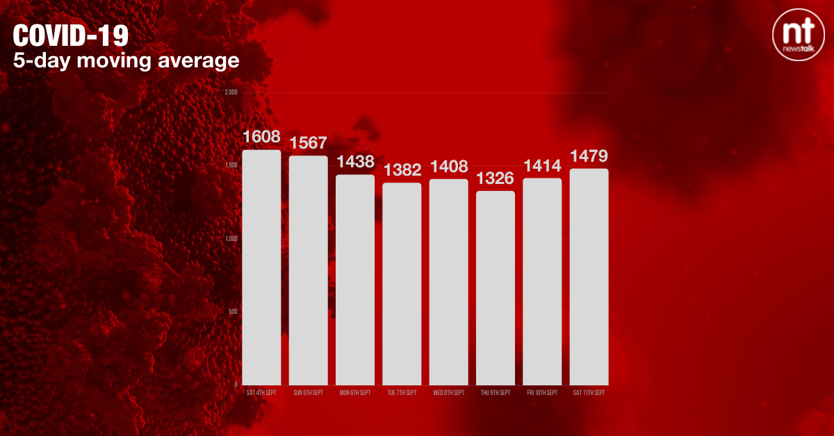 The five-day moving average of new COVID-19 cases now stands at 1,479