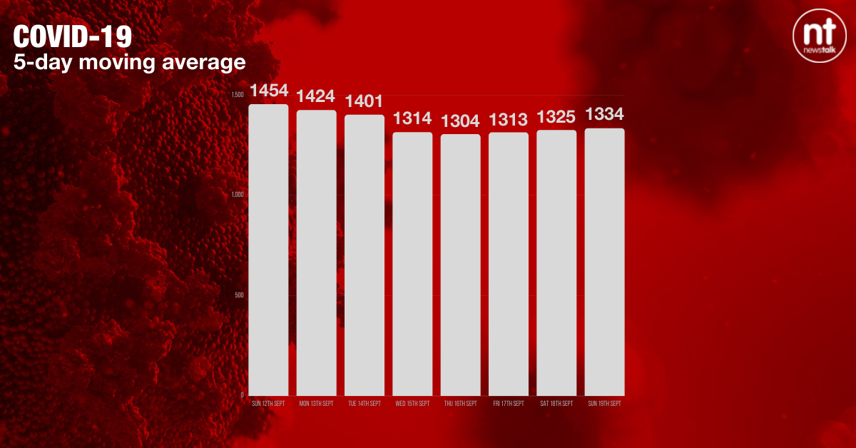 The five-day moving average of new COVID-19 cases is now 1,334