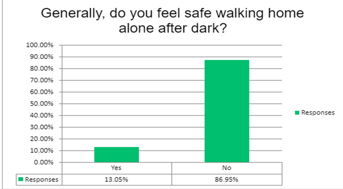 Chart showing that nearly 87 percent of women said they generally dont feel safe walking home alone after dark