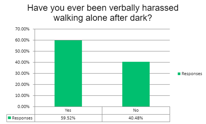 Chart showing that 59.5 percent of women say theyve been verbally harassed walking alone after dark