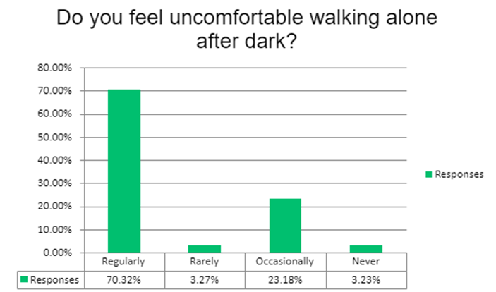 Chart showing that 70 percent of women say they regularly feel uncomfortable walking alone after dark