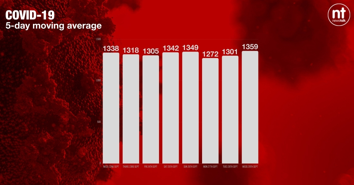 The five-day moving average. Image: Newstalk