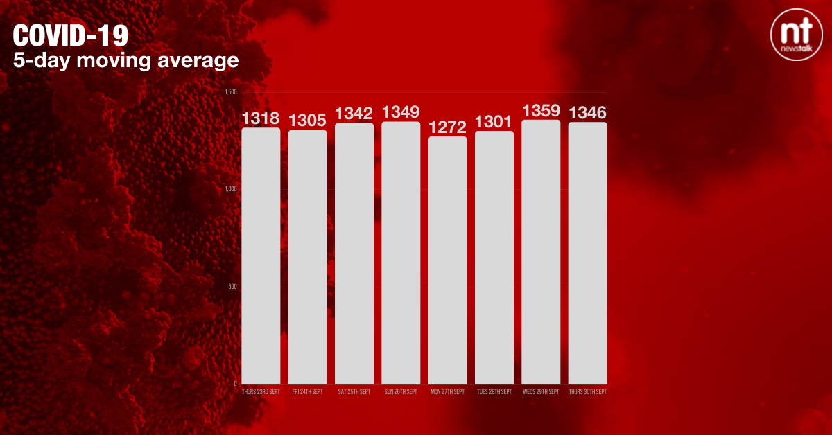 The five-day moving average. Image: Newstalk