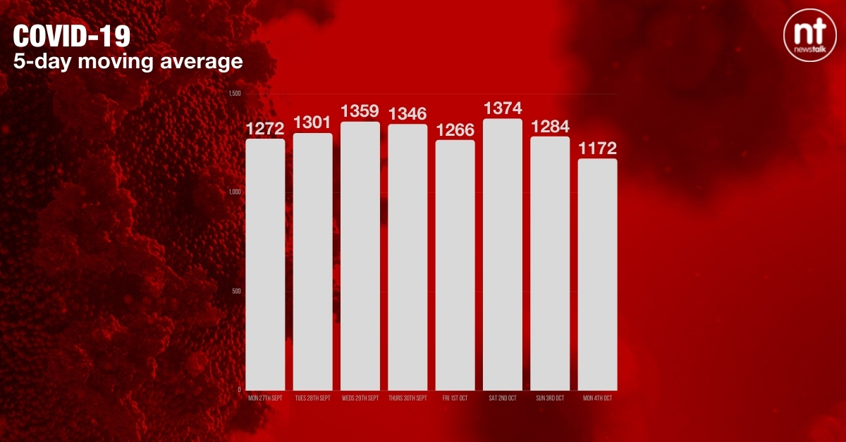 Five-day moving average. Image: Newstalk