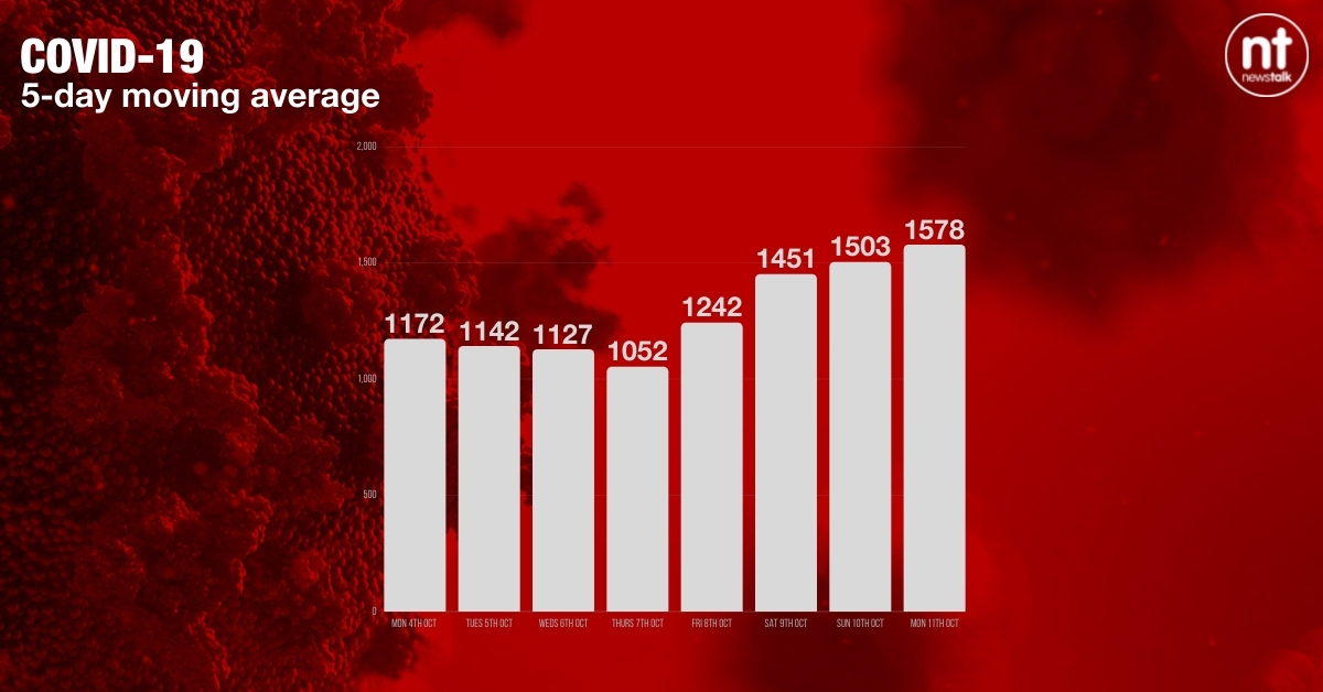 The five-day moving average. Image: Newstalk