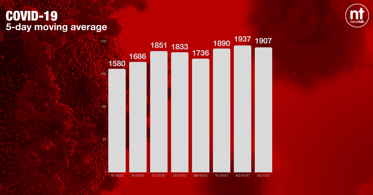 The five-day moving average of new COVID-19 cases is now 1907