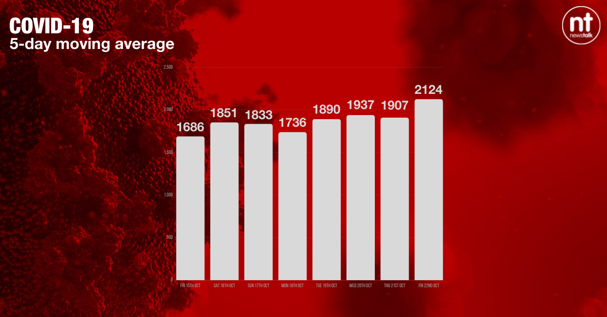 The five-day moving average of new COVID-19 cases is now 2,124