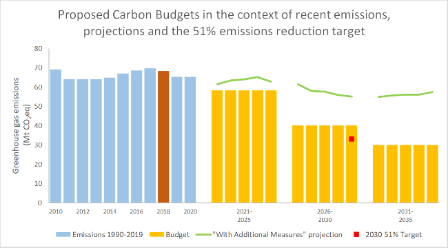 Proposed carbon budgets