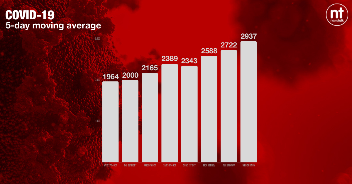 The five-day moving average of new COVID-19 cases is now 2,937