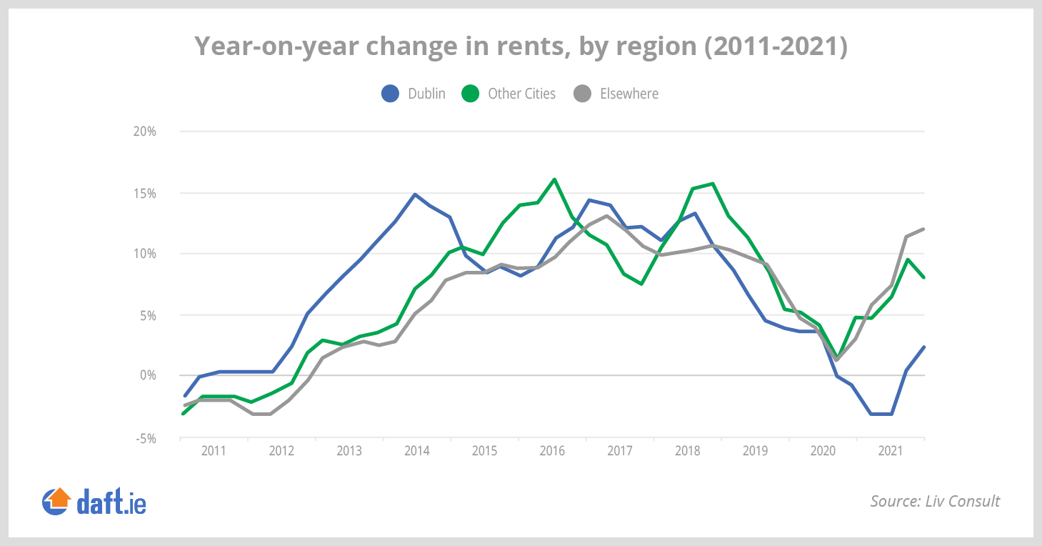 Rent price inflation. Image: DAFT