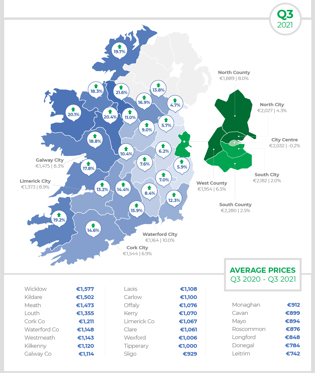 National rental prices. Image: Daft