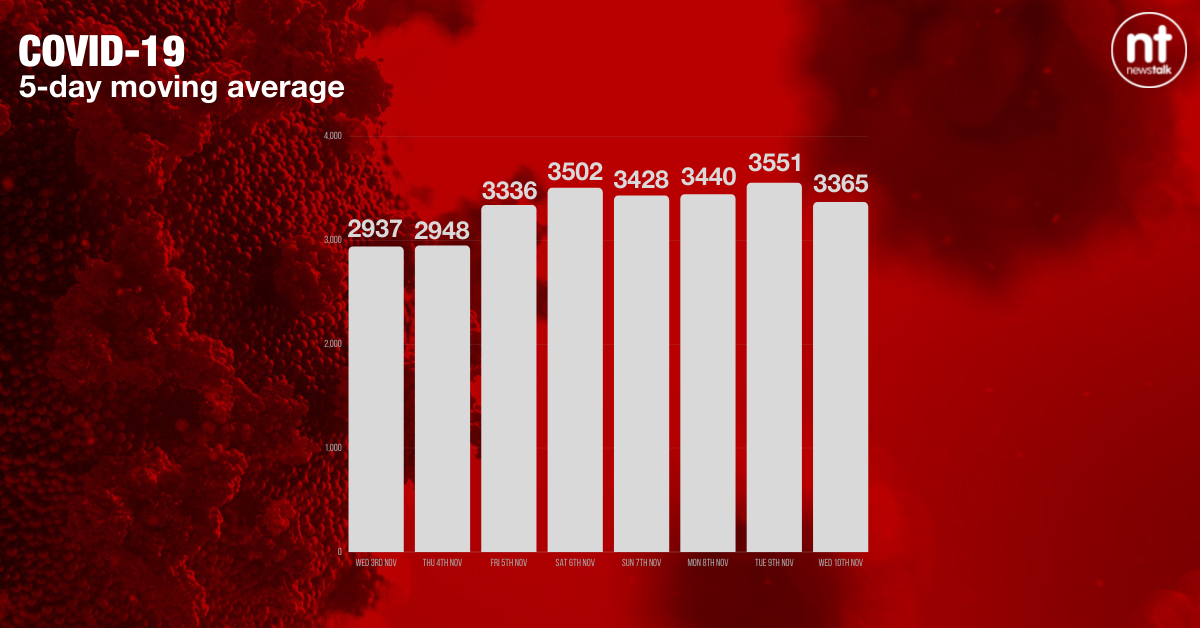 The five-day average of new COVID-19 cases is now 3,365