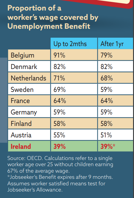 Graph showing the proportion of a worker's wage covered by unemployment benefit in several European countries.