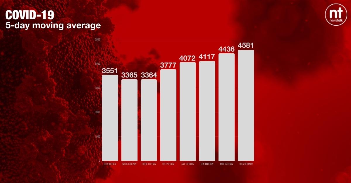 The COVID-19 five-day moving average. Image: Newstalk