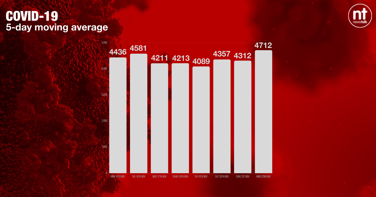 The five-day moving average of new COVID cases is now 4712