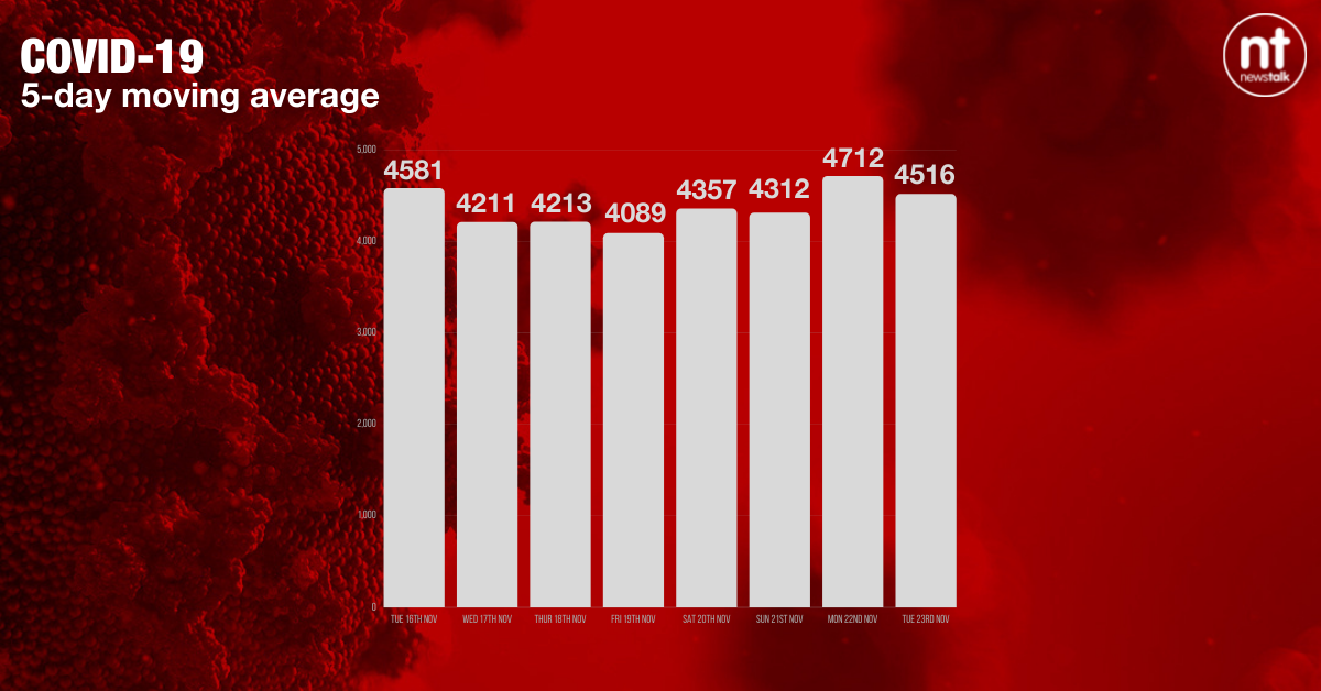 The five-day moving average of new COVID cases is now 4,516