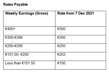 Chart showing PUP rates for people who lose their job as a result of restrictions - up to €350 for people who were earning €400+ a week