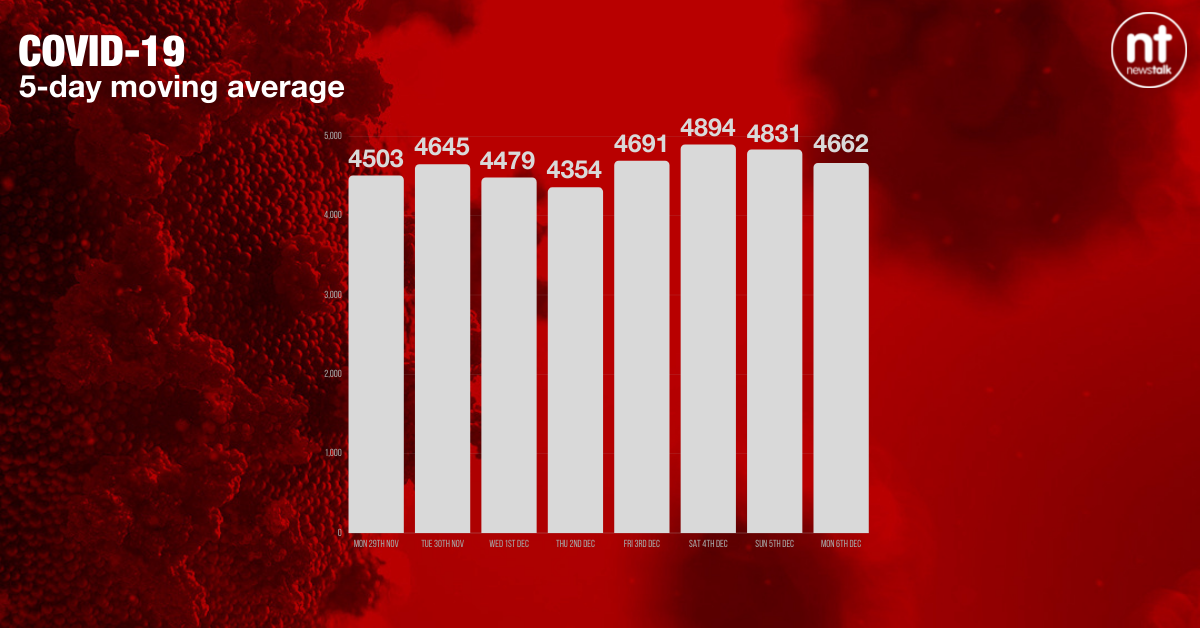 The five-day moving average of new COVID-19 cases has fallen to 4,662