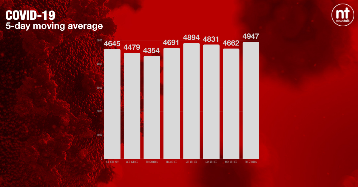 The five-day moving average of new COVID cases has risen to 4,947