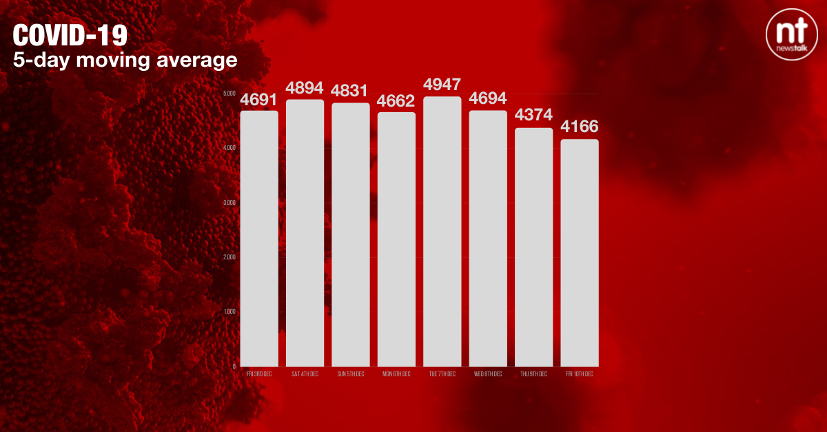 The five-day moving average of new COVID-19 cases is now 4,166 - the lowest it has been in a week