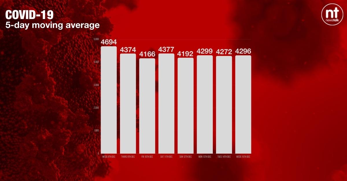  The five-day moving average. Image: Newstalk
