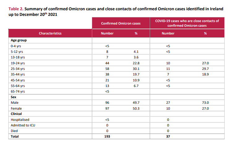 Omicron cases in Ireland