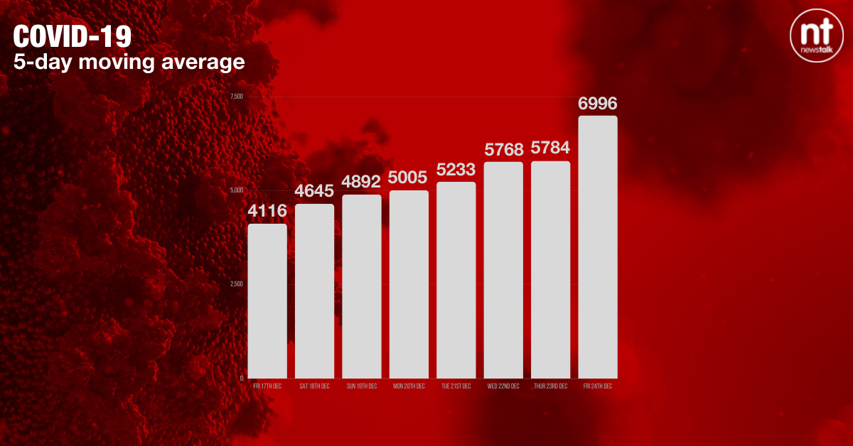 The five-day moving average of new COVID cases is now 6,996