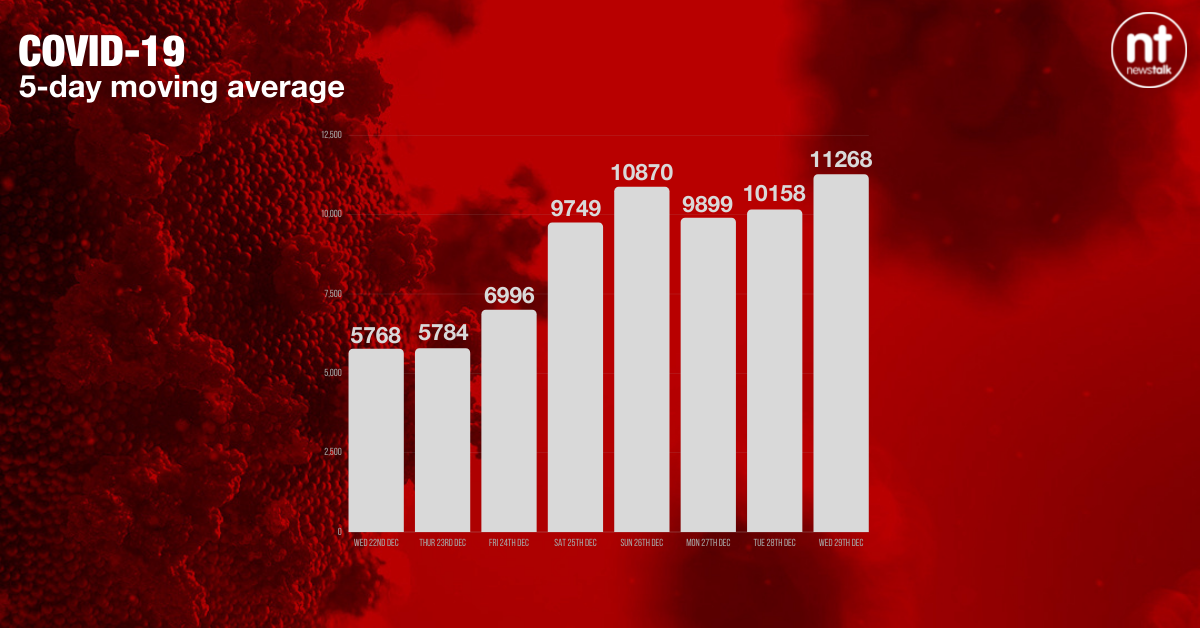 The five day moving average of new COVID-19 cases has risen to 11,268