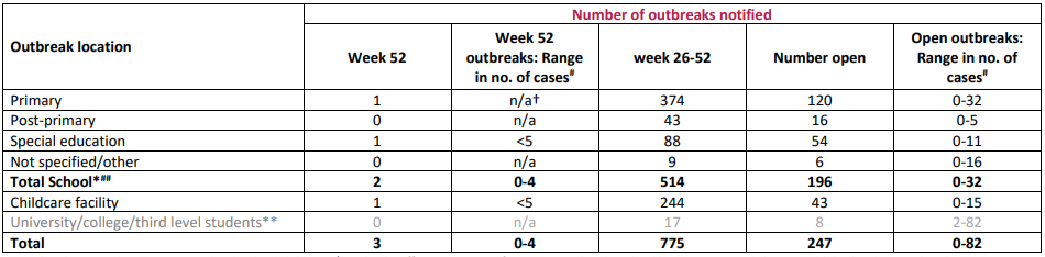HPSC outbreaks. Image: HPSC