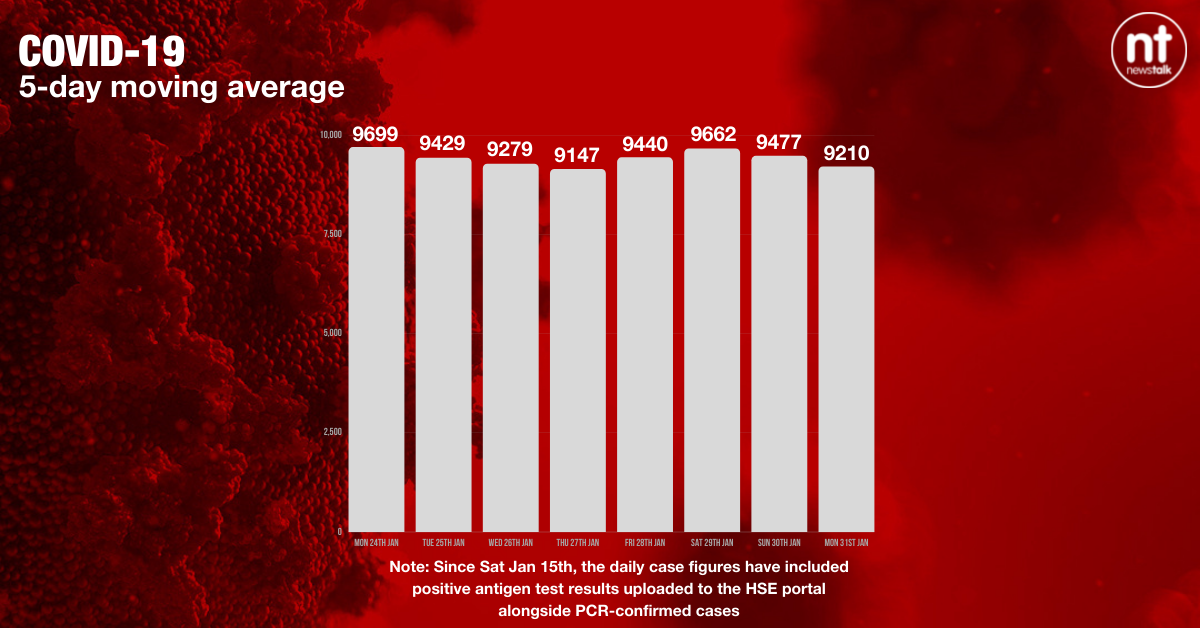 The five-day moving average of new COVID-19 cases is now 9,210