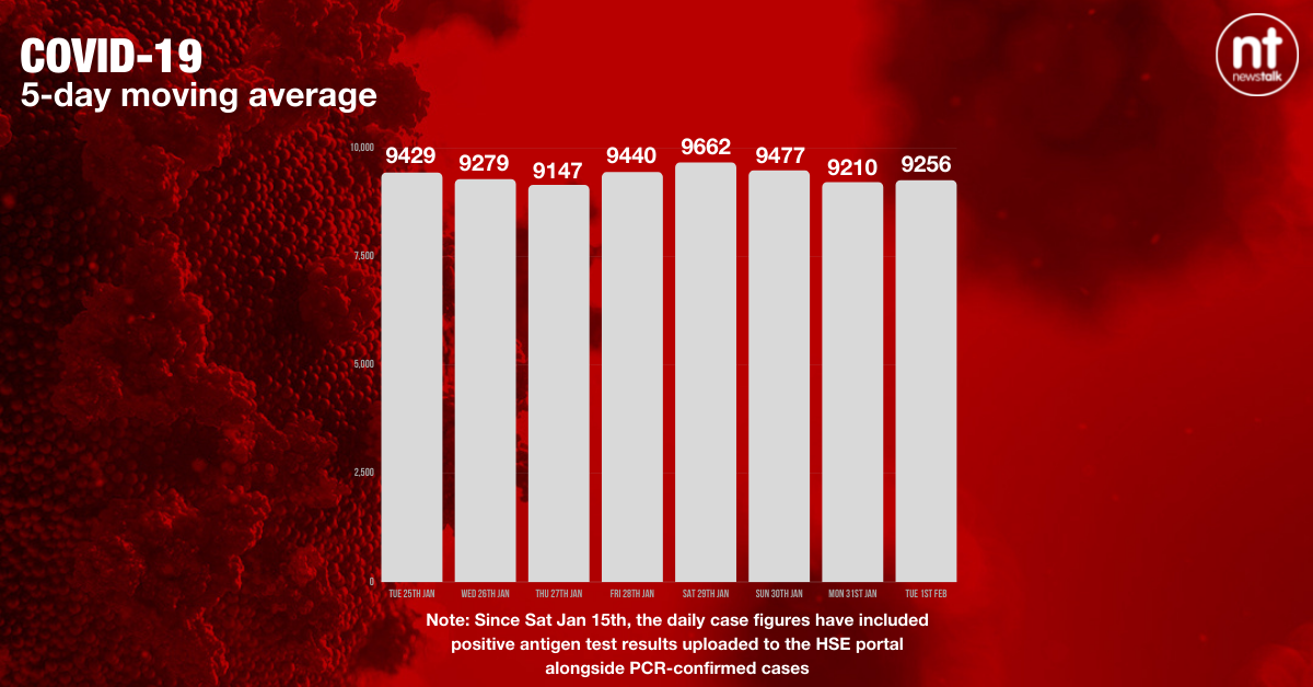 The five-day moving average of new COVID-19 cases is now 9,256 - a small increase compared to yesterday