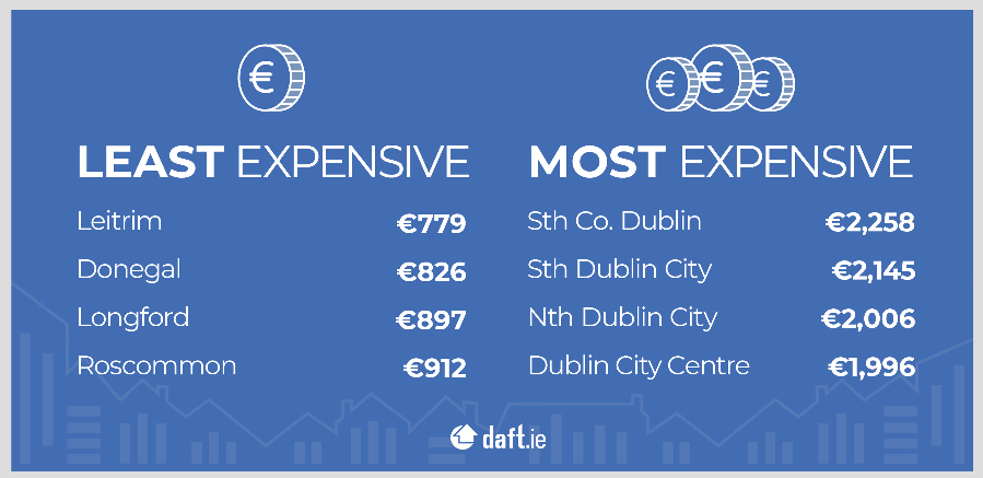 Rents in the most and least expensive areas. Image: Daft