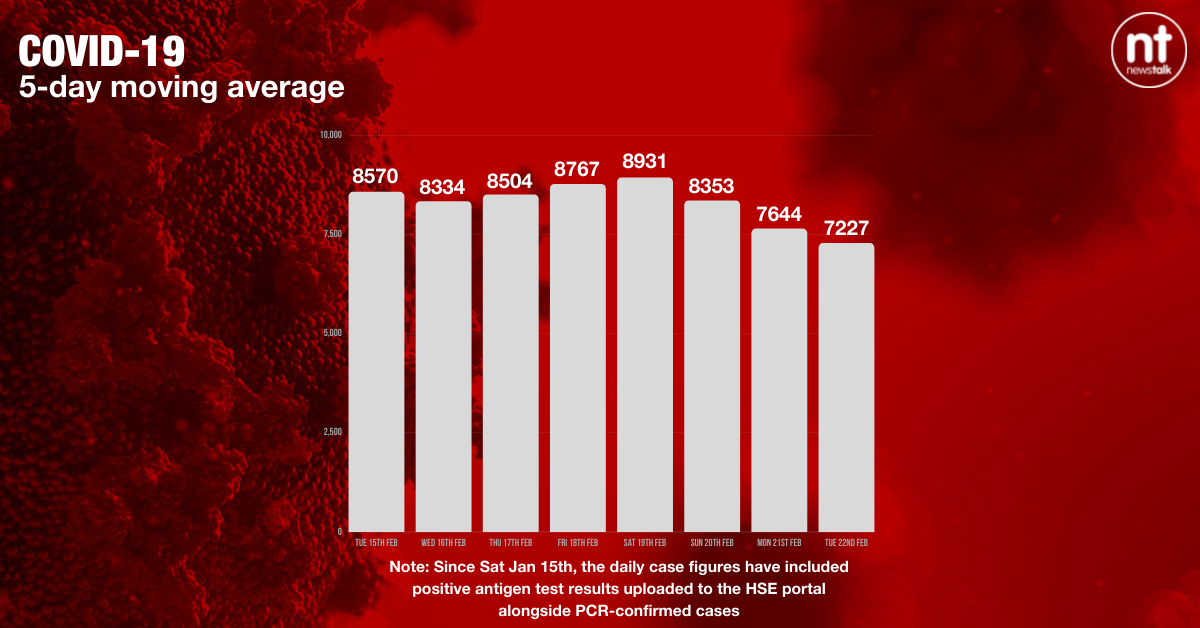 The five-day moving average of new COVID-19 cases is now 7,227