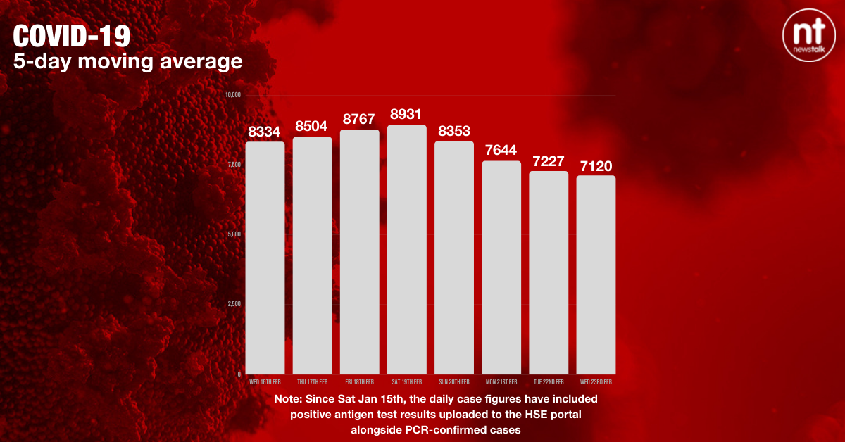 The five-day moving average of new cases has now fallen to 7,120, compared to 8,334 this day last week.