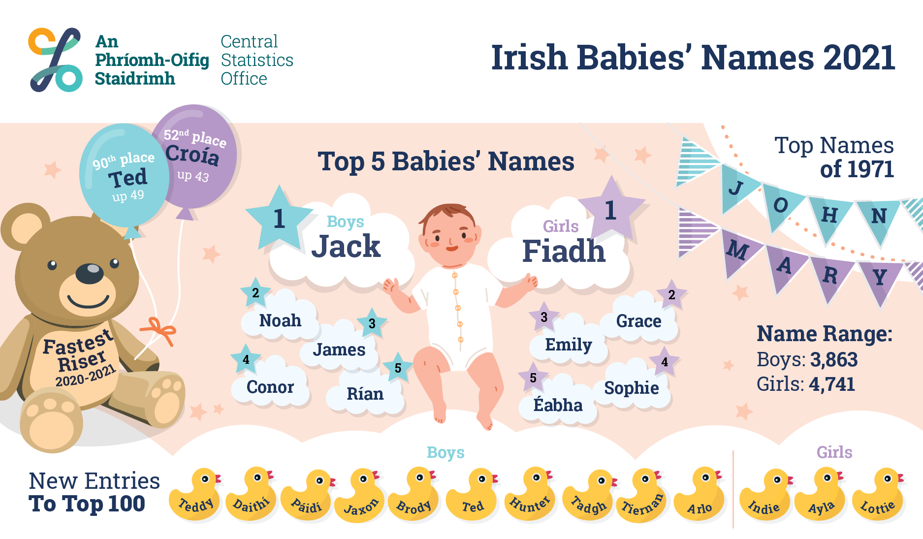 Ireland’s favourite baby names. Image: CSO