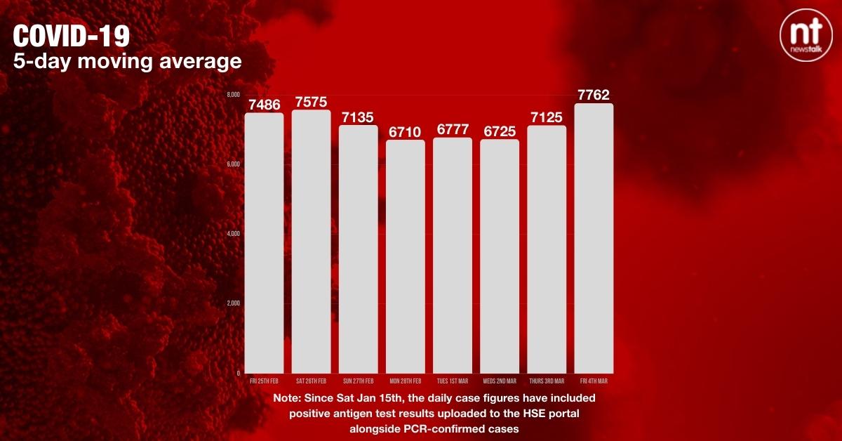 The five-day moving average. Image: Newstalk