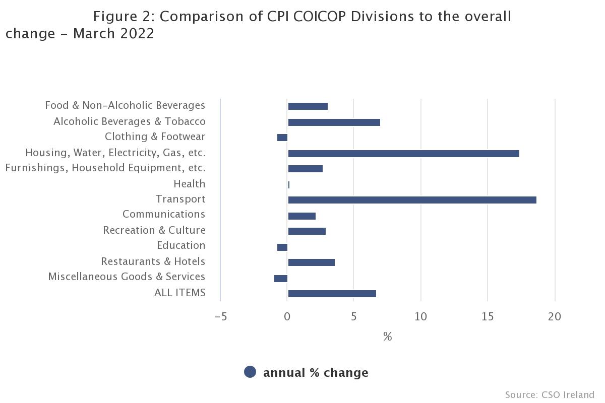 Inflation comparison. Image: CSO