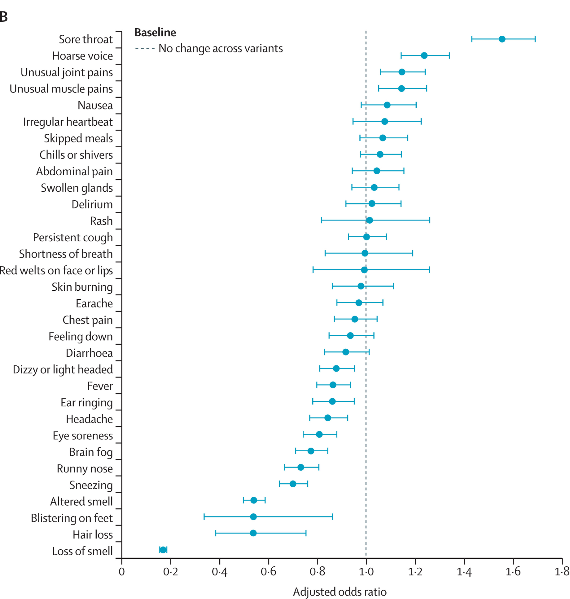 The adjusted odds ratio of symptoms between Omicron and Delta/ Image: Lancet