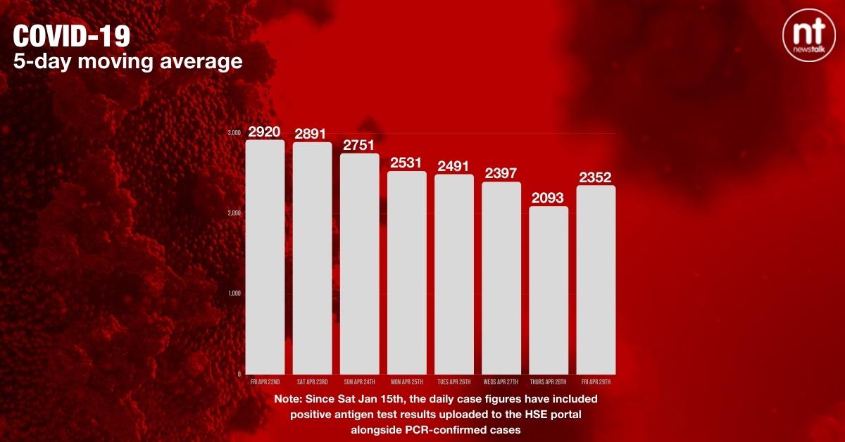 The five-day moving average. Image: Newstalk