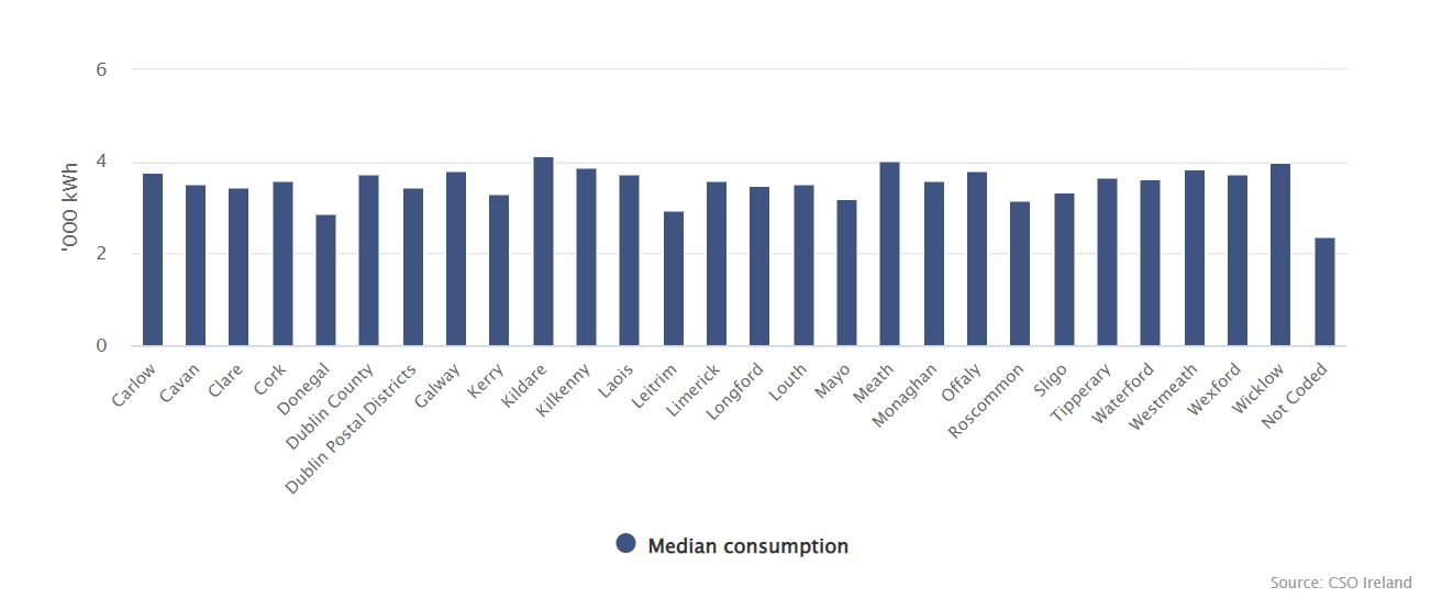 Median metered electricity consumption by county for residential sector
