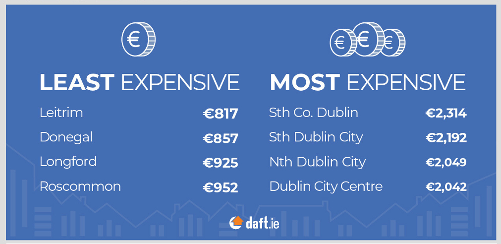 Rents in Ireland. Image: Daft