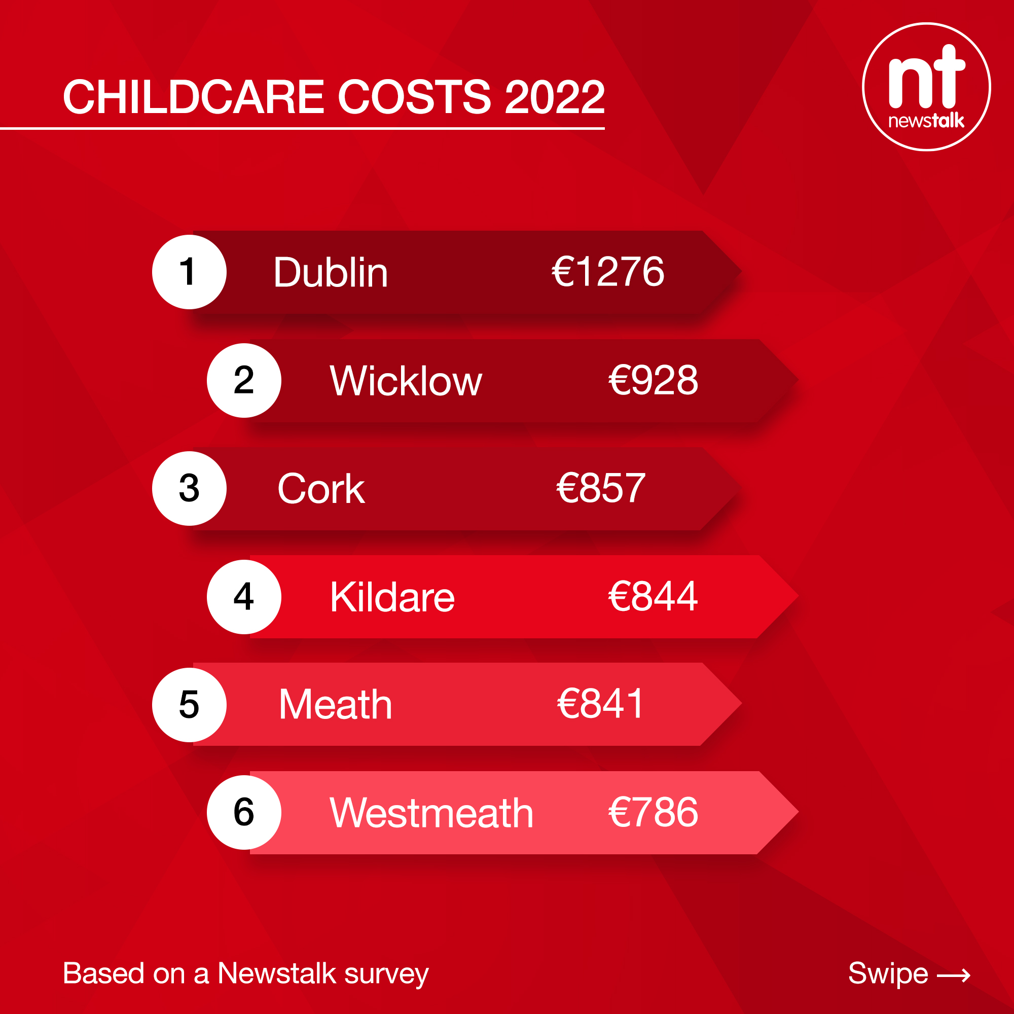Childcare costs in Ireland.