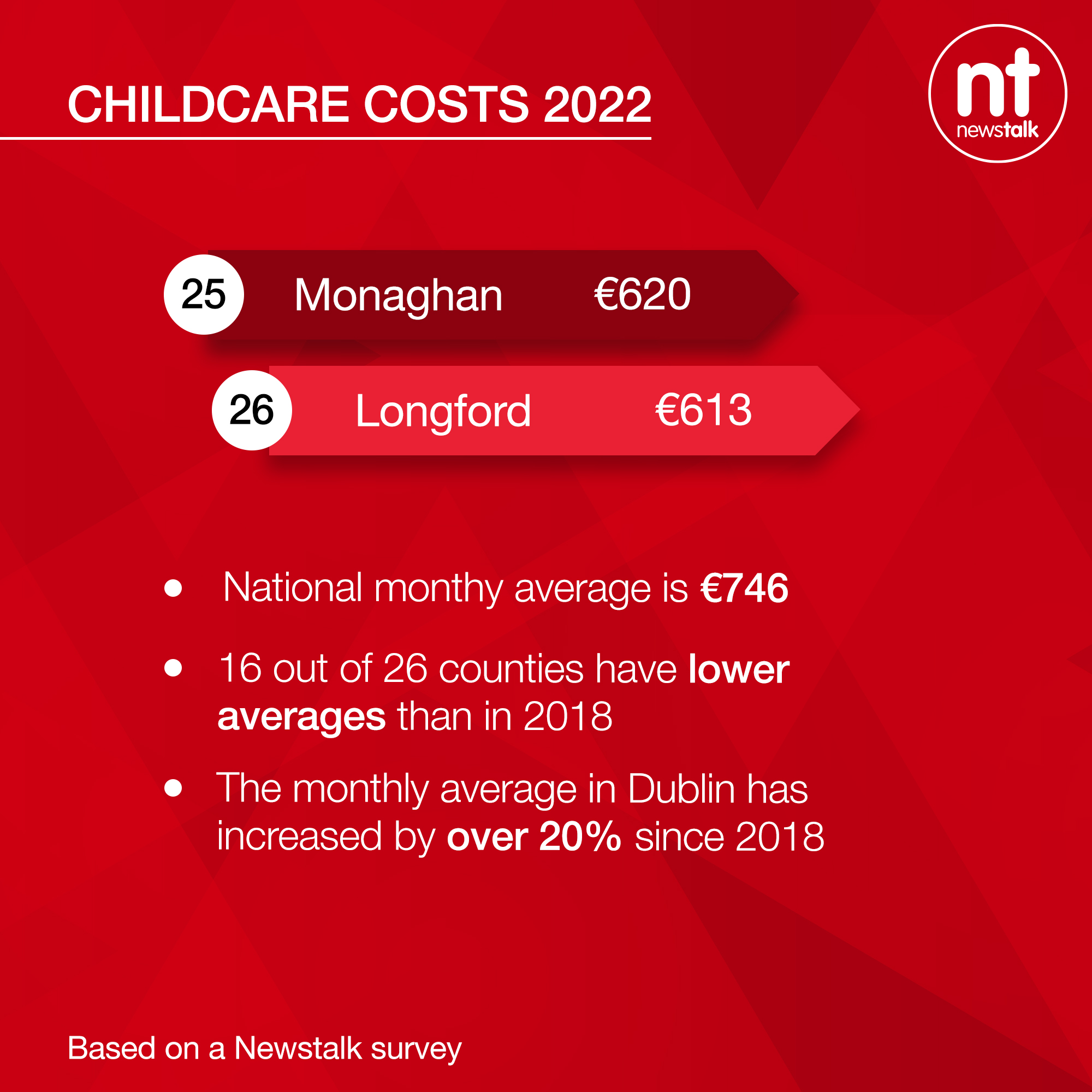 Childcare costs in Ireland.