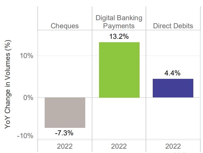 YoY trends in selected payment types (Q1 2022)