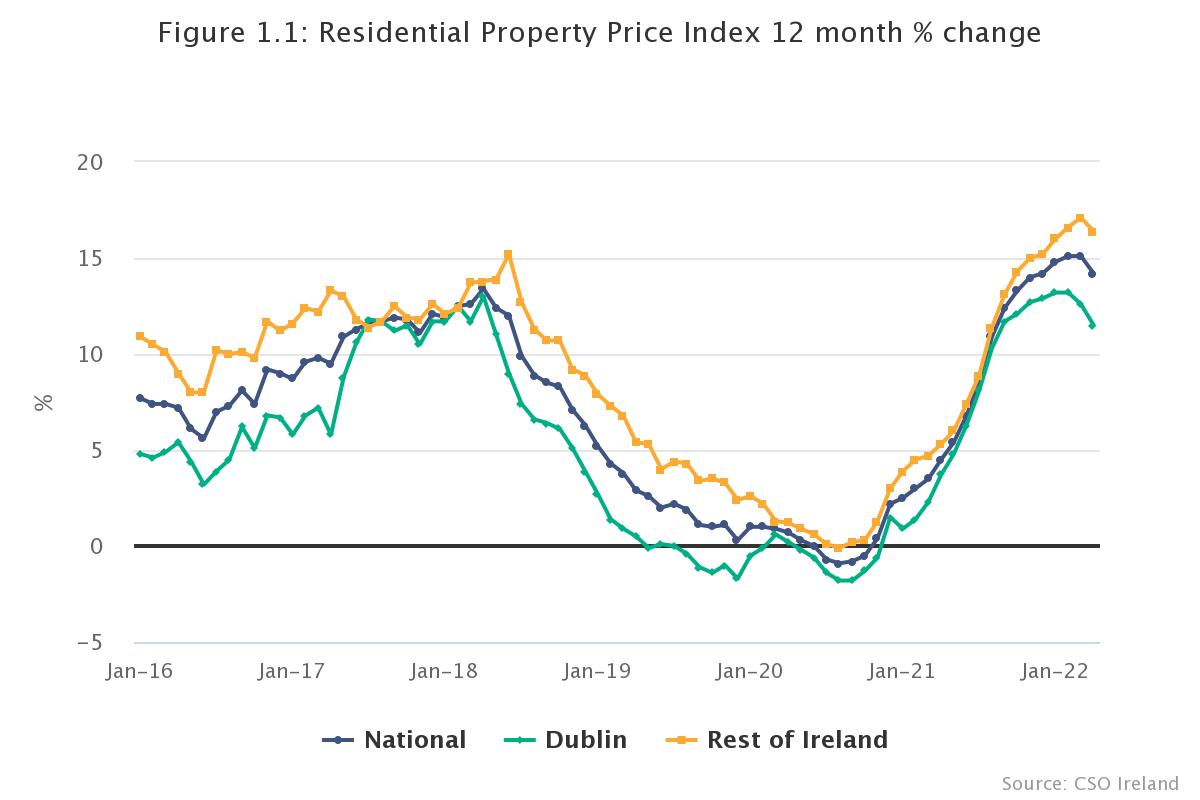 Property prices. Image: CSO